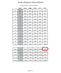 projected 2011-2012 enrollment